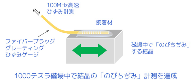 図2